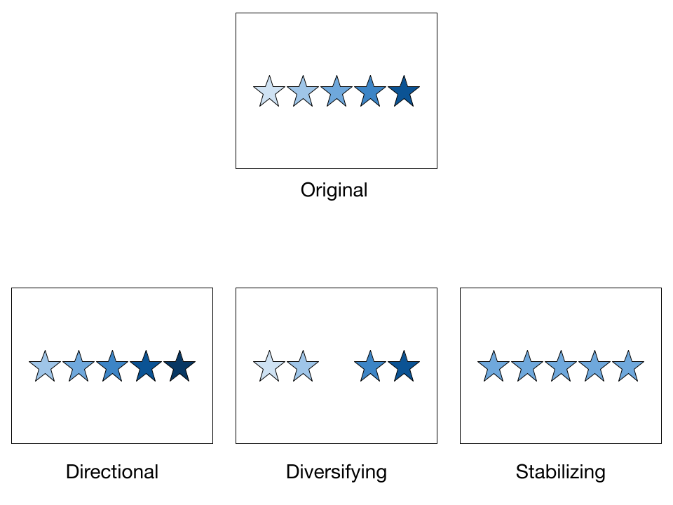 Diagram showing types of natural selection